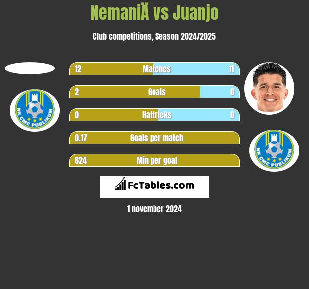 NemaniÄ vs Juanjo h2h player stats