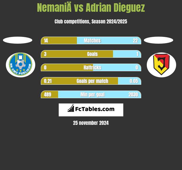 NemaniÄ vs Adrian Dieguez h2h player stats