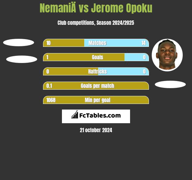 NemaniÄ vs Jerome Opoku h2h player stats