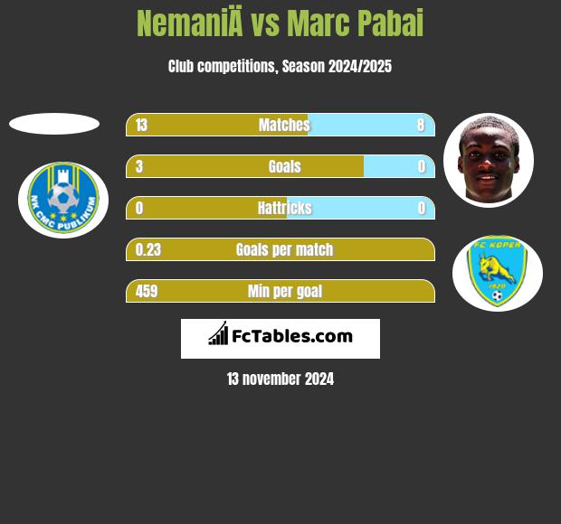 NemaniÄ vs Marc Pabai h2h player stats