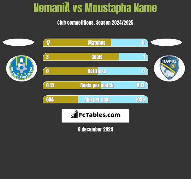 NemaniÄ vs Moustapha Name h2h player stats