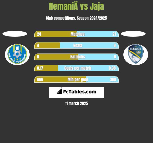 NemaniÄ vs Jaja h2h player stats