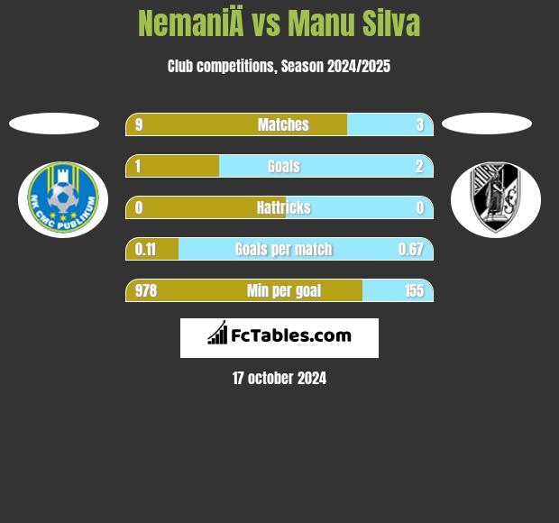 NemaniÄ vs Manu Silva h2h player stats