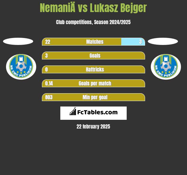 NemaniÄ vs Lukasz Bejger h2h player stats