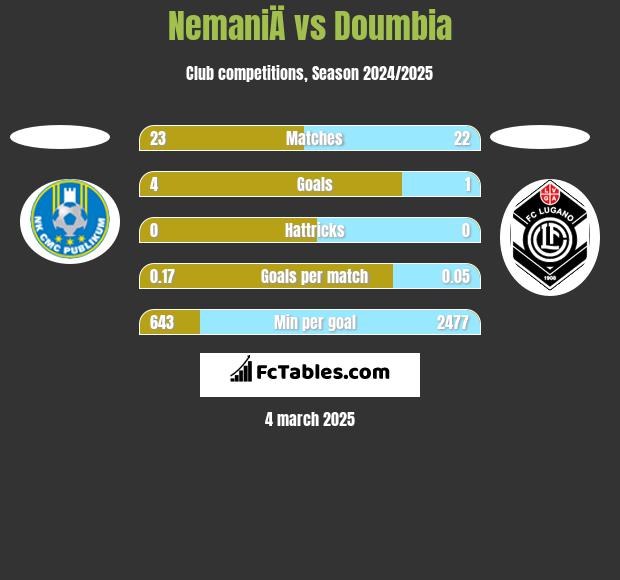 NemaniÄ vs Doumbia h2h player stats