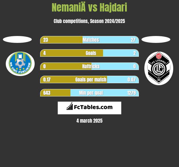 NemaniÄ vs Hajdari h2h player stats