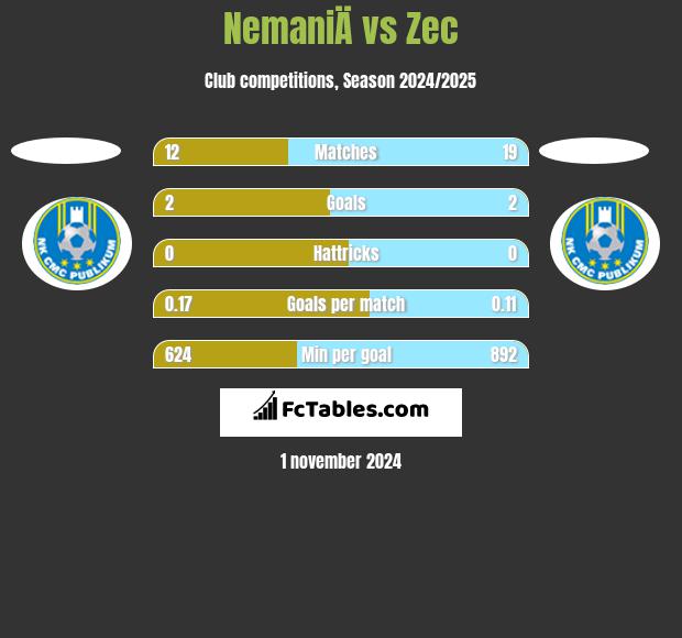 NemaniÄ vs Zec h2h player stats