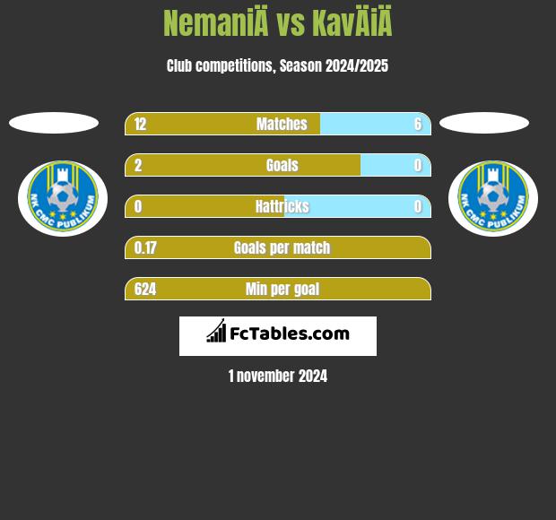 NemaniÄ vs KavÄiÄ h2h player stats