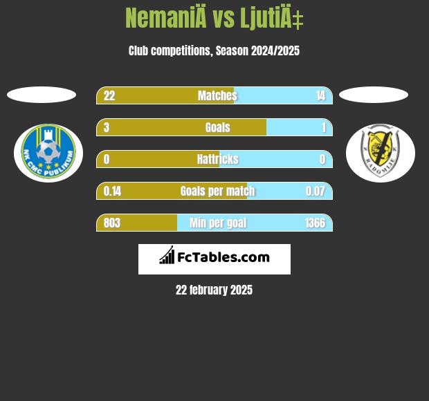 NemaniÄ vs LjutiÄ‡ h2h player stats