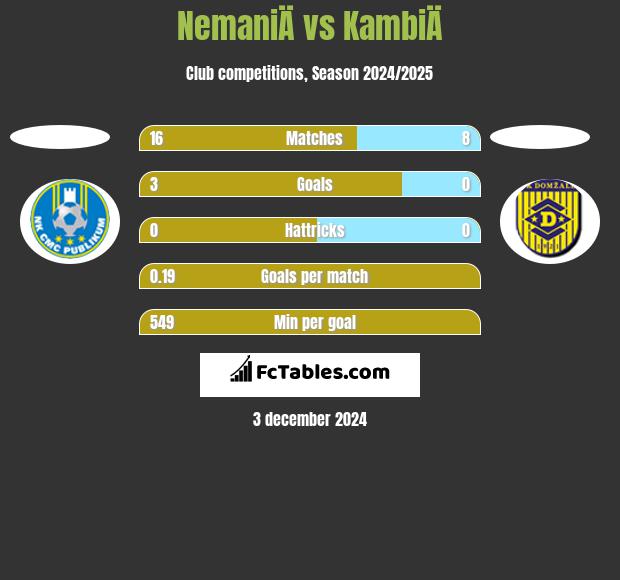 NemaniÄ vs KambiÄ h2h player stats