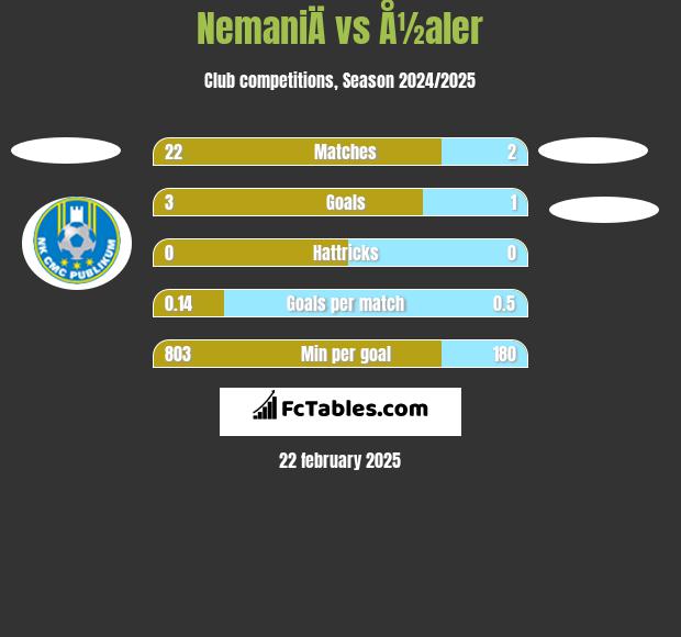 NemaniÄ vs Å½aler h2h player stats