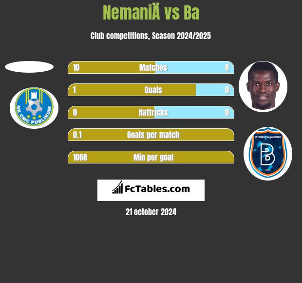 NemaniÄ vs Ba h2h player stats