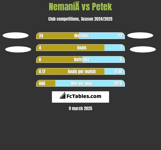 NemaniÄ vs Petek h2h player stats