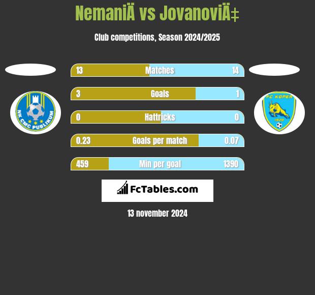 NemaniÄ vs JovanoviÄ‡ h2h player stats