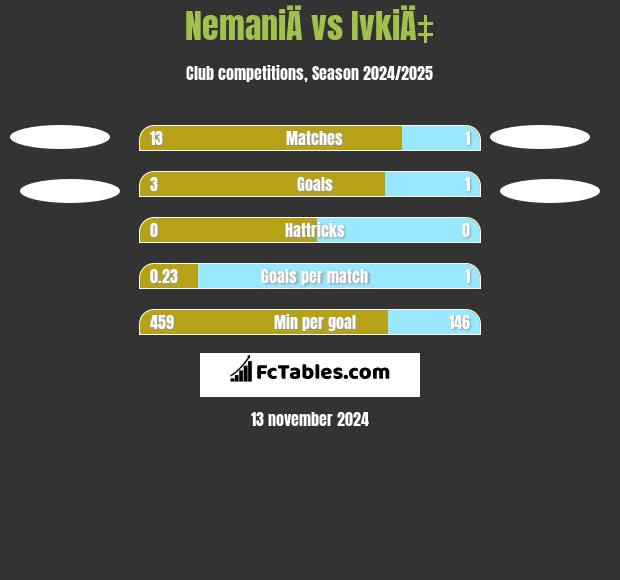 NemaniÄ vs IvkiÄ‡ h2h player stats