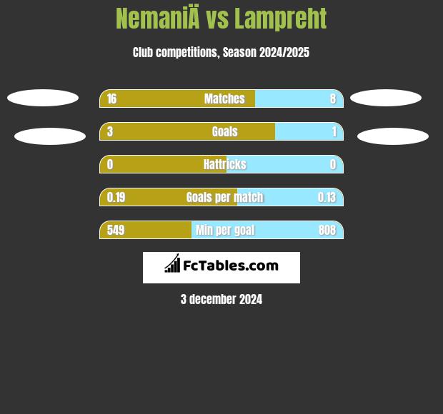 NemaniÄ vs Lampreht h2h player stats