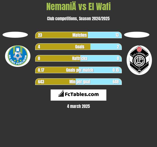 NemaniÄ vs El Wafi h2h player stats