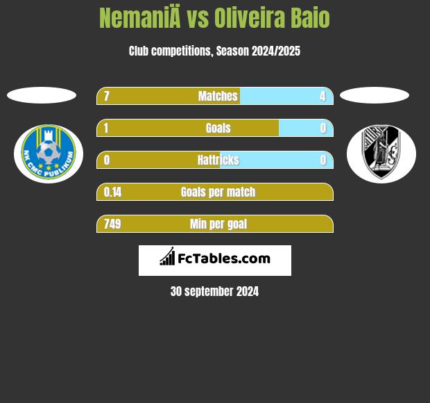 NemaniÄ vs Oliveira Baio h2h player stats