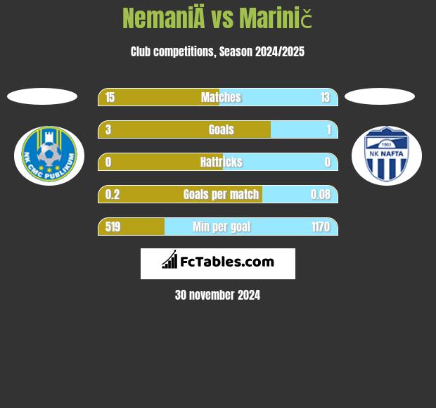 NemaniÄ vs Marinič h2h player stats