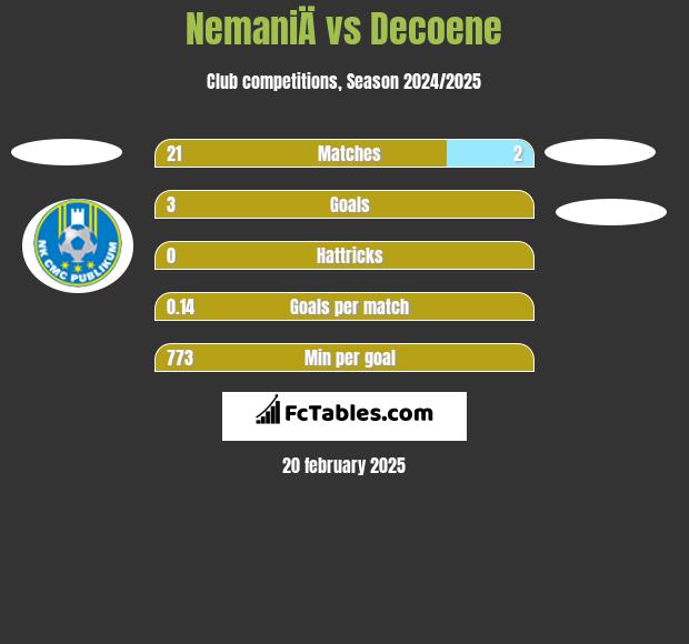 NemaniÄ vs Decoene h2h player stats