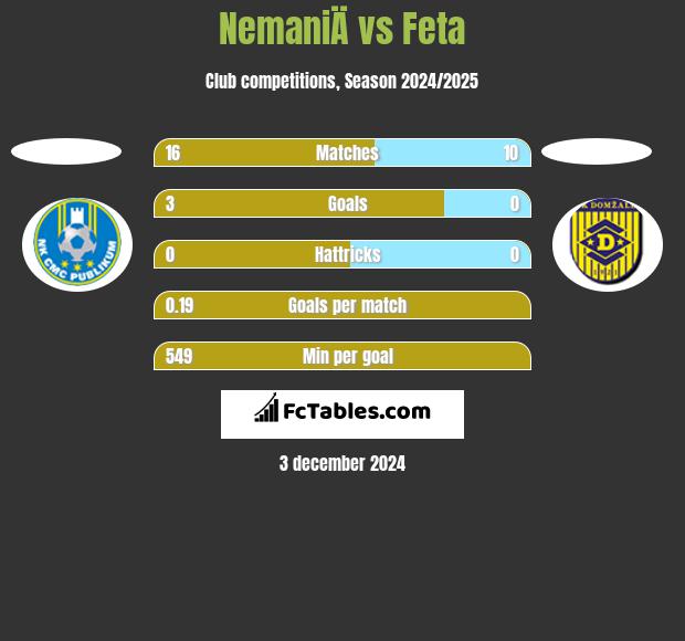 NemaniÄ vs Feta h2h player stats