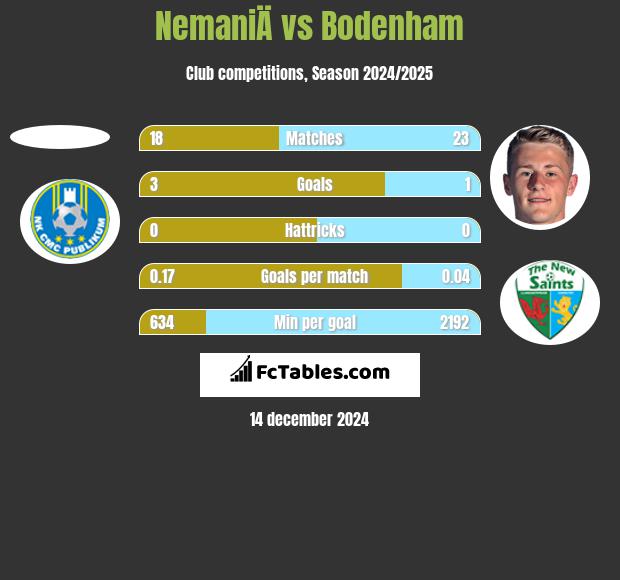 NemaniÄ vs Bodenham h2h player stats