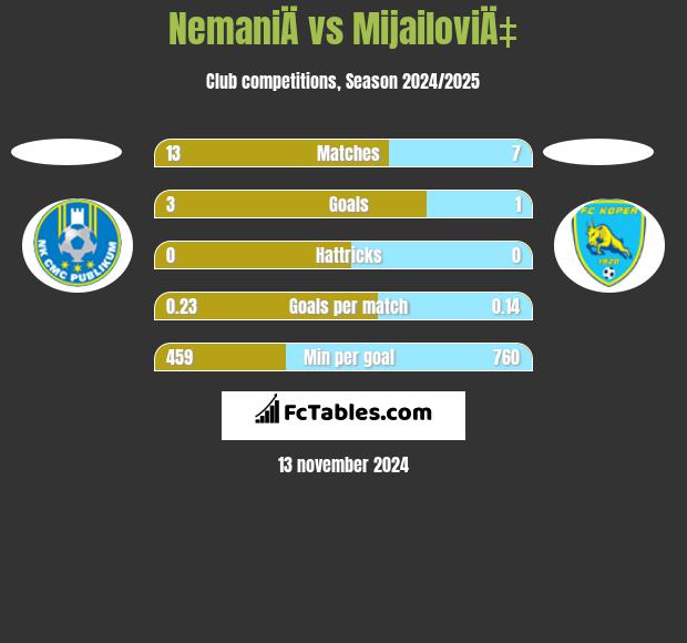 NemaniÄ vs MijailoviÄ‡ h2h player stats