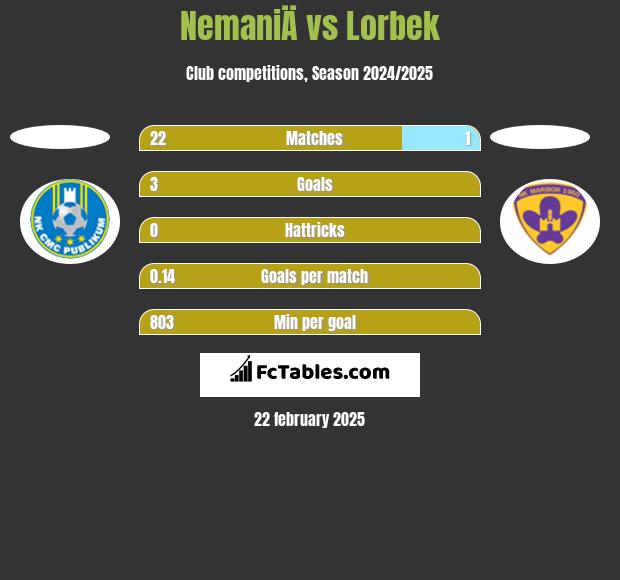 NemaniÄ vs Lorbek h2h player stats