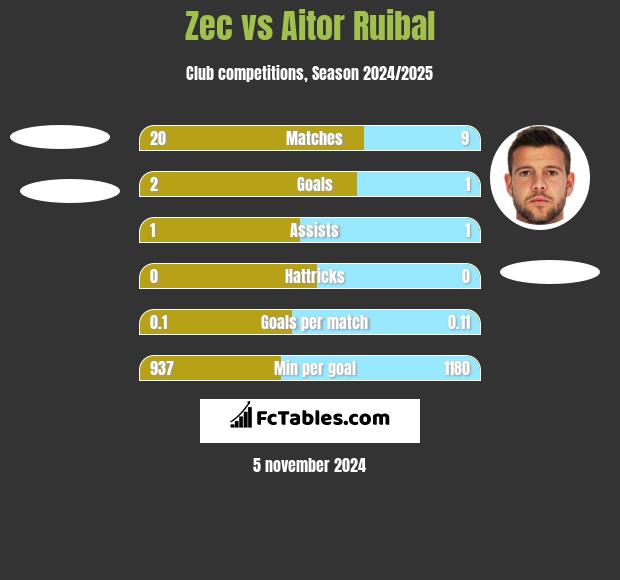 Zec vs Aitor Ruibal h2h player stats