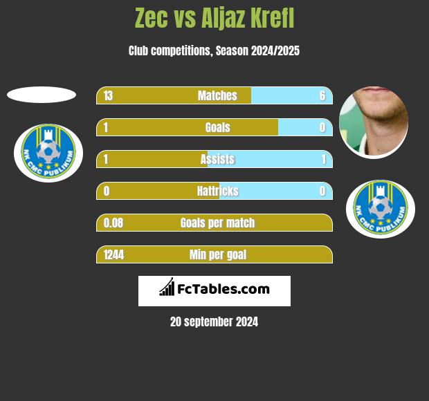 Zec vs Aljaz Krefl h2h player stats