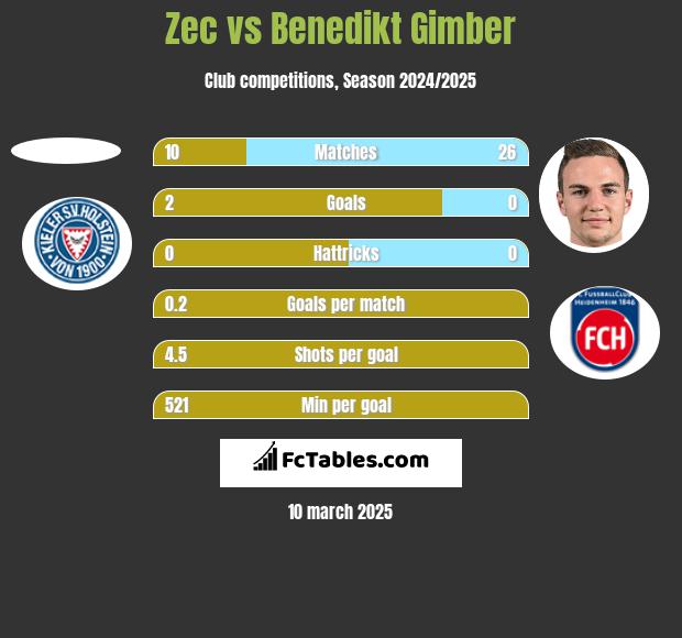 Zec vs Benedikt Gimber h2h player stats