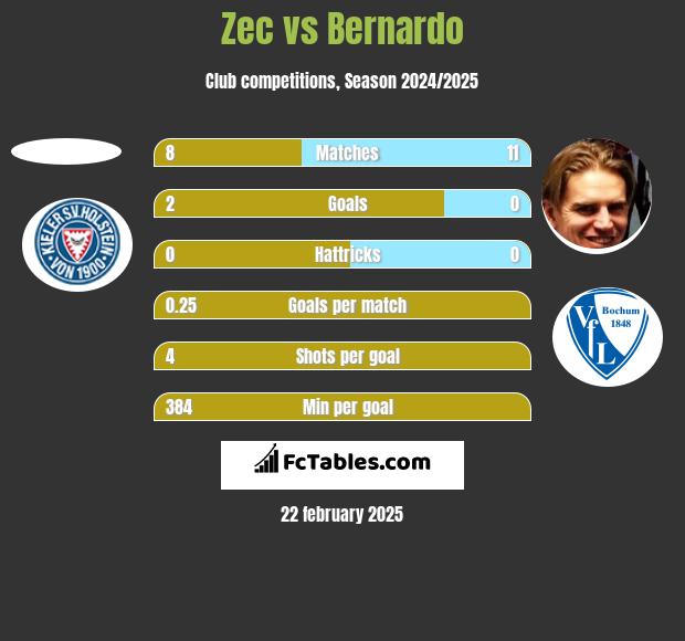 Zec vs Bernardo h2h player stats