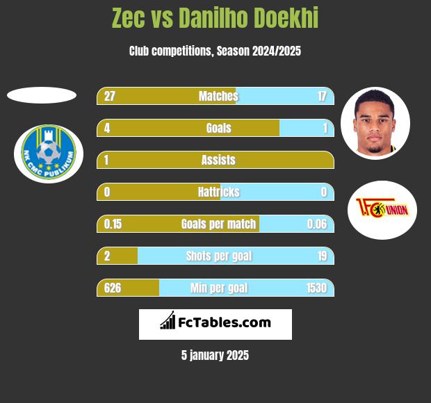 Zec vs Danilho Doekhi h2h player stats