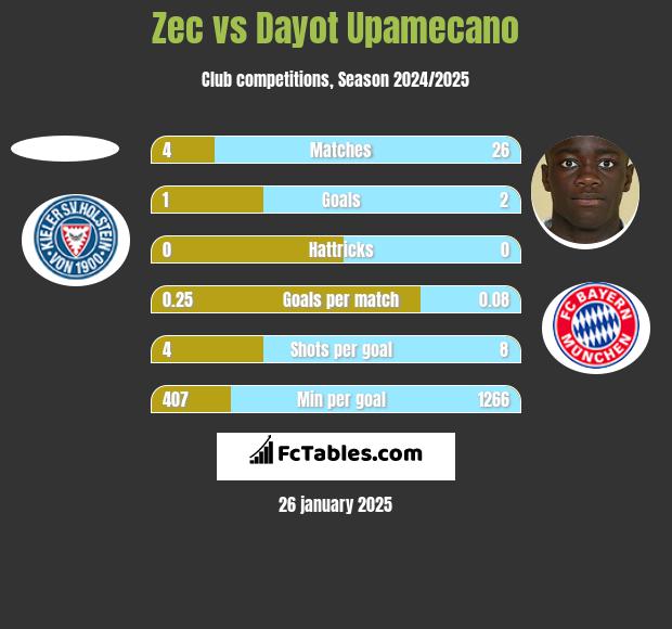 Zec vs Dayot Upamecano h2h player stats