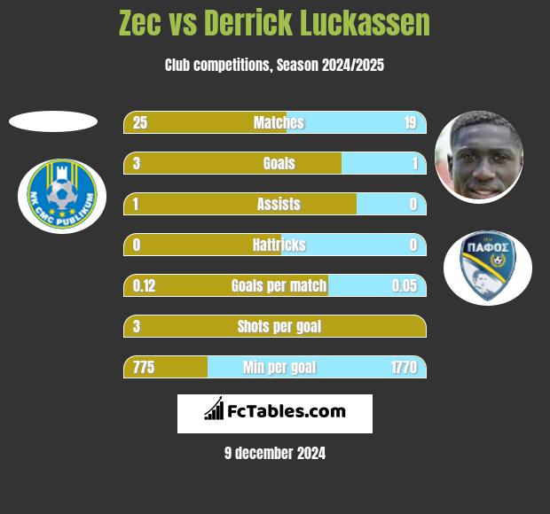 Zec vs Derrick Luckassen h2h player stats