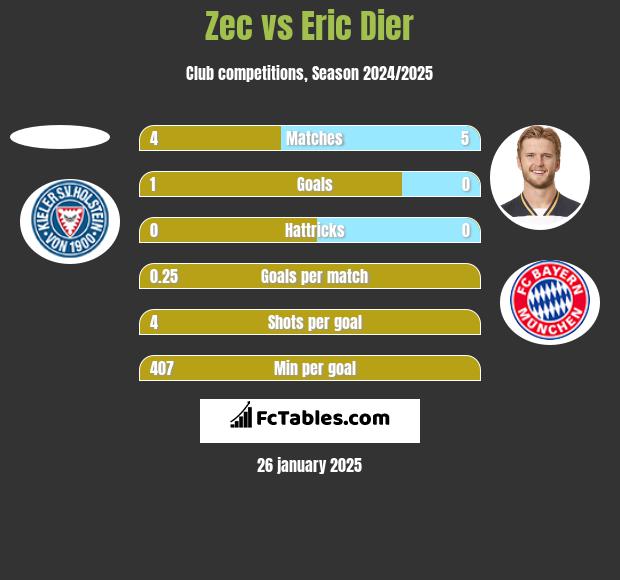 Zec vs Eric Dier h2h player stats