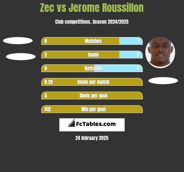 Zec vs Jerome Roussillon h2h player stats