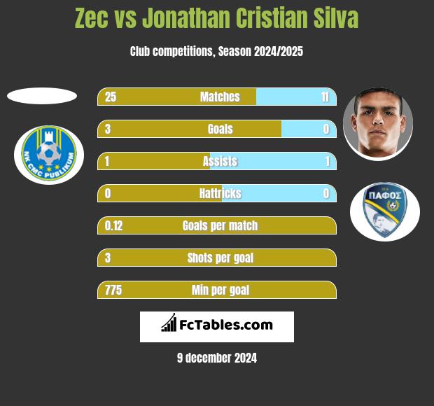 Zec vs Jonathan Cristian Silva h2h player stats