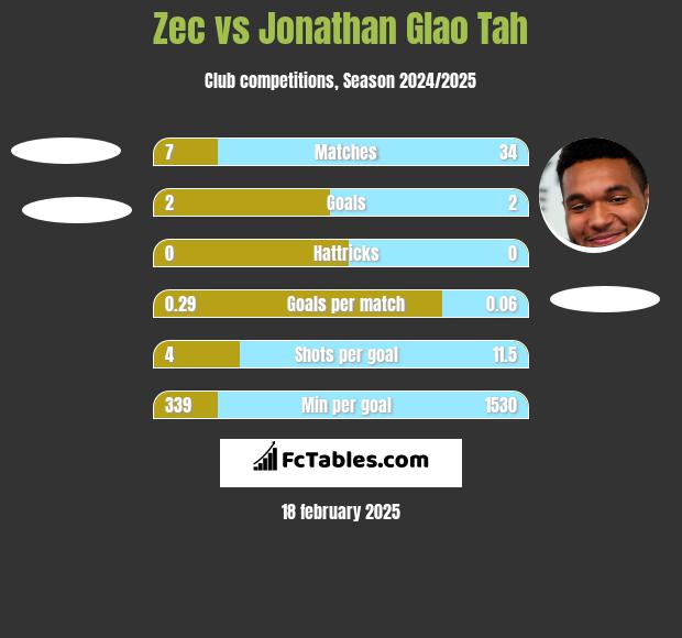 Zec vs Jonathan Glao Tah h2h player stats