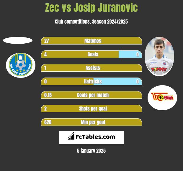 Zec vs Josip Juranovic h2h player stats