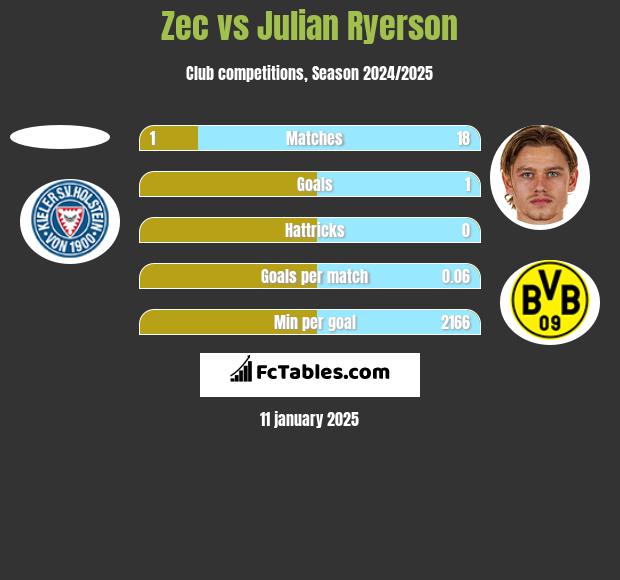 Zec vs Julian Ryerson h2h player stats