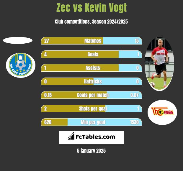 Zec vs Kevin Vogt h2h player stats