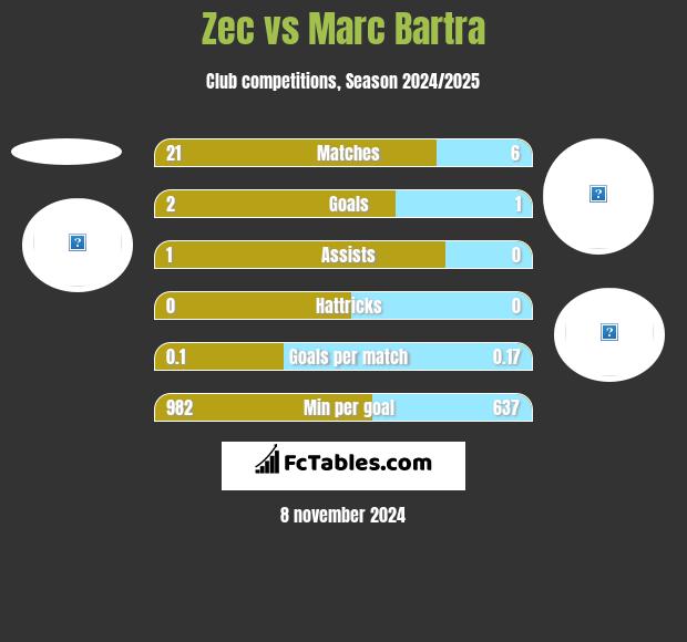 Zec vs Marc Bartra h2h player stats