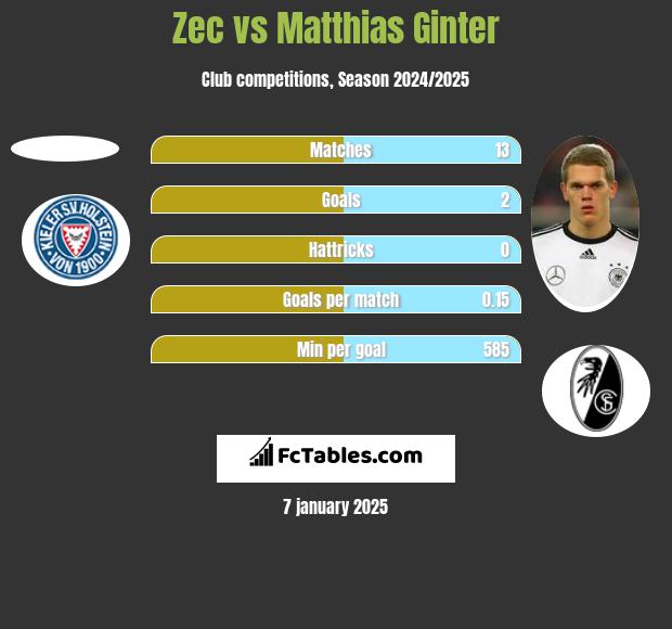 Zec vs Matthias Ginter h2h player stats