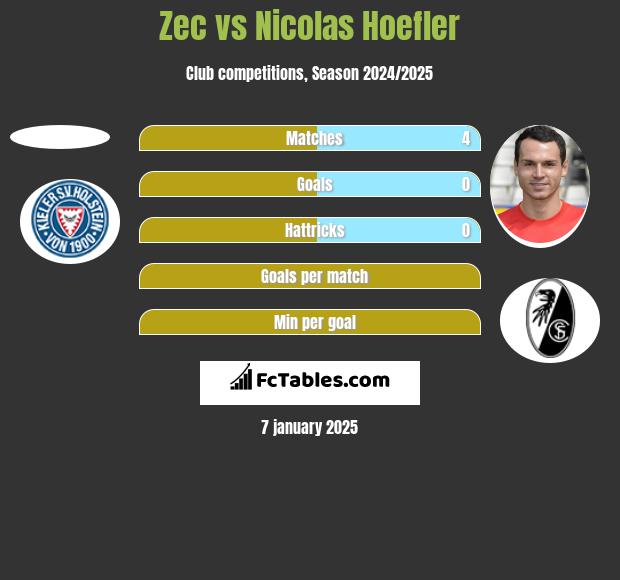 Zec vs Nicolas Hoefler h2h player stats