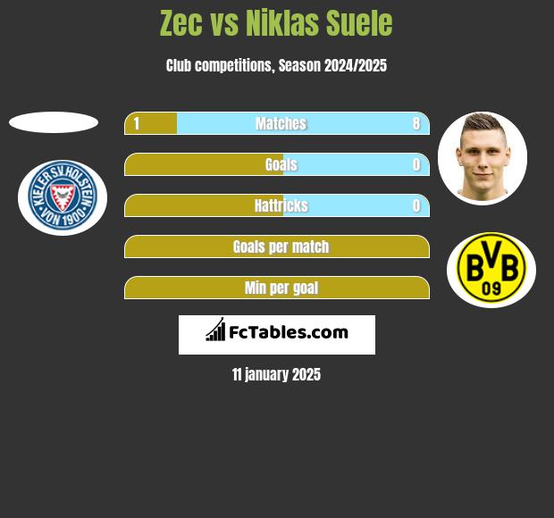 Zec vs Niklas Suele h2h player stats