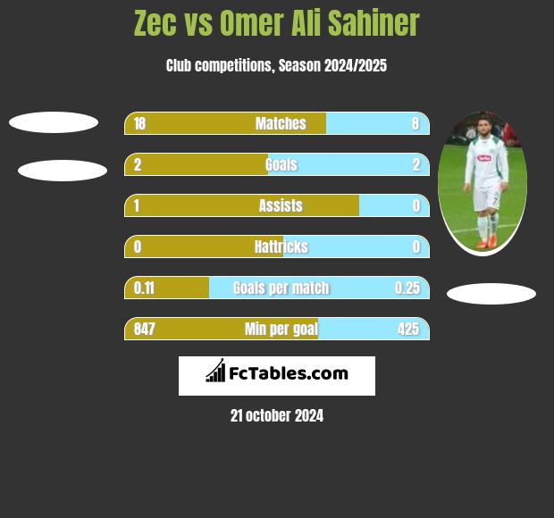 Zec vs Omer Ali Sahiner h2h player stats