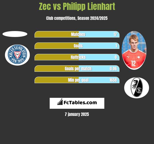 Zec vs Philipp Lienhart h2h player stats