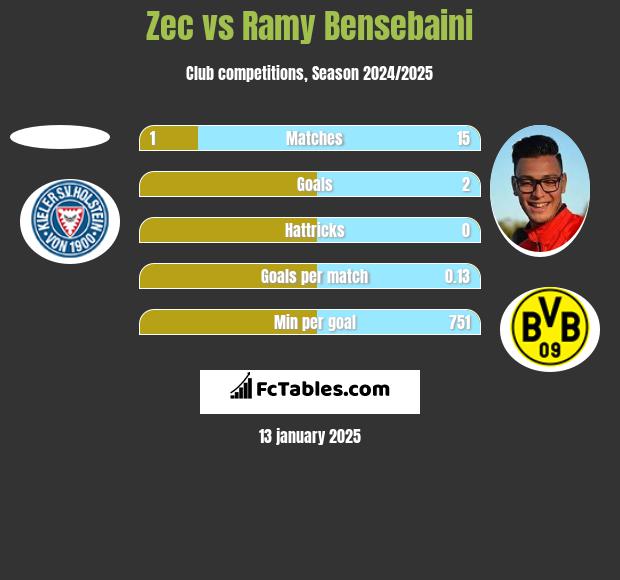 Zec vs Ramy Bensebaini h2h player stats