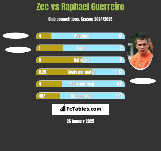 Zec vs Raphael Guerreiro h2h player stats